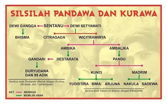 Silsilah Pandawa & Kurawa